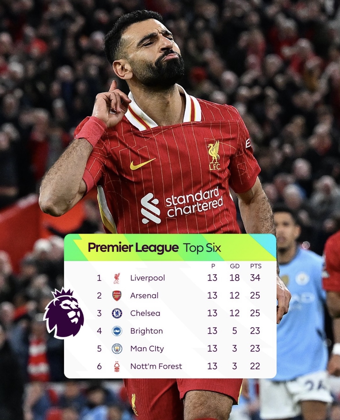 利物浦主场轻取布莱顿,保持领跑优势 利物浦主场轻取布莱顿,保持领跑优势