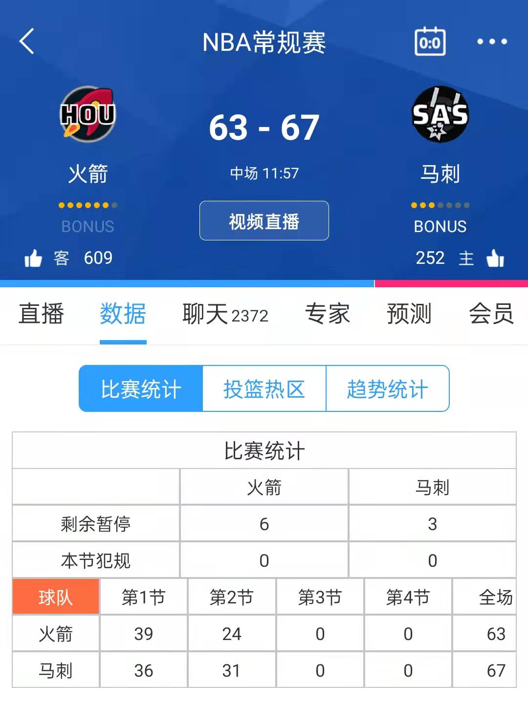 火箭主场大胜爵士,戈登砍下31分 火箭主场大胜爵士,戈登砍下31分