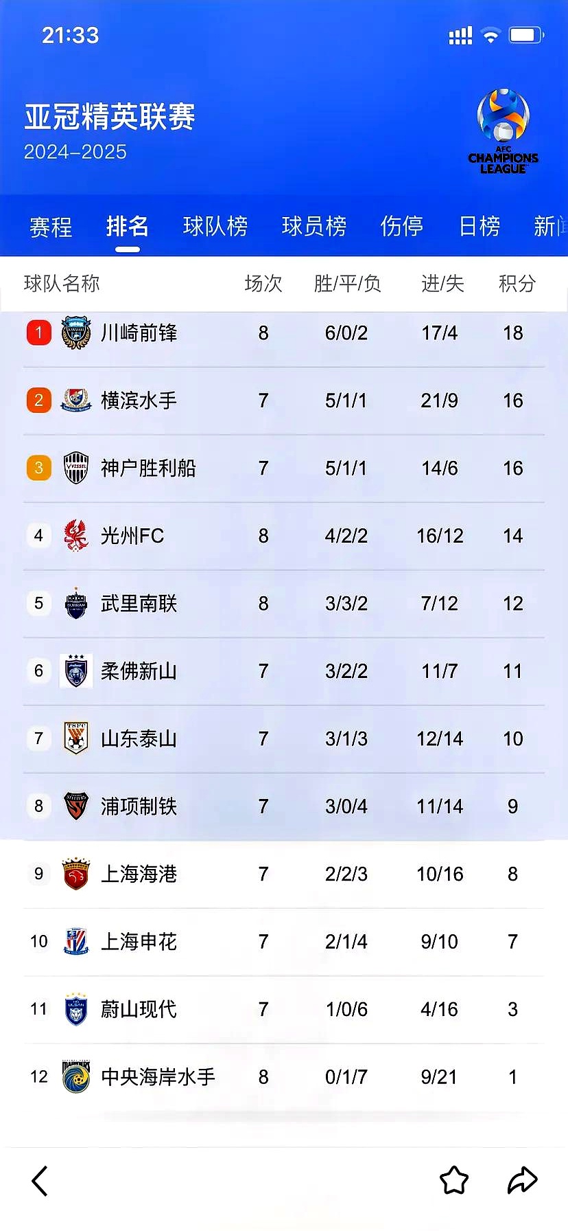 亚冠比赛中球队实力悬殊，再次证明